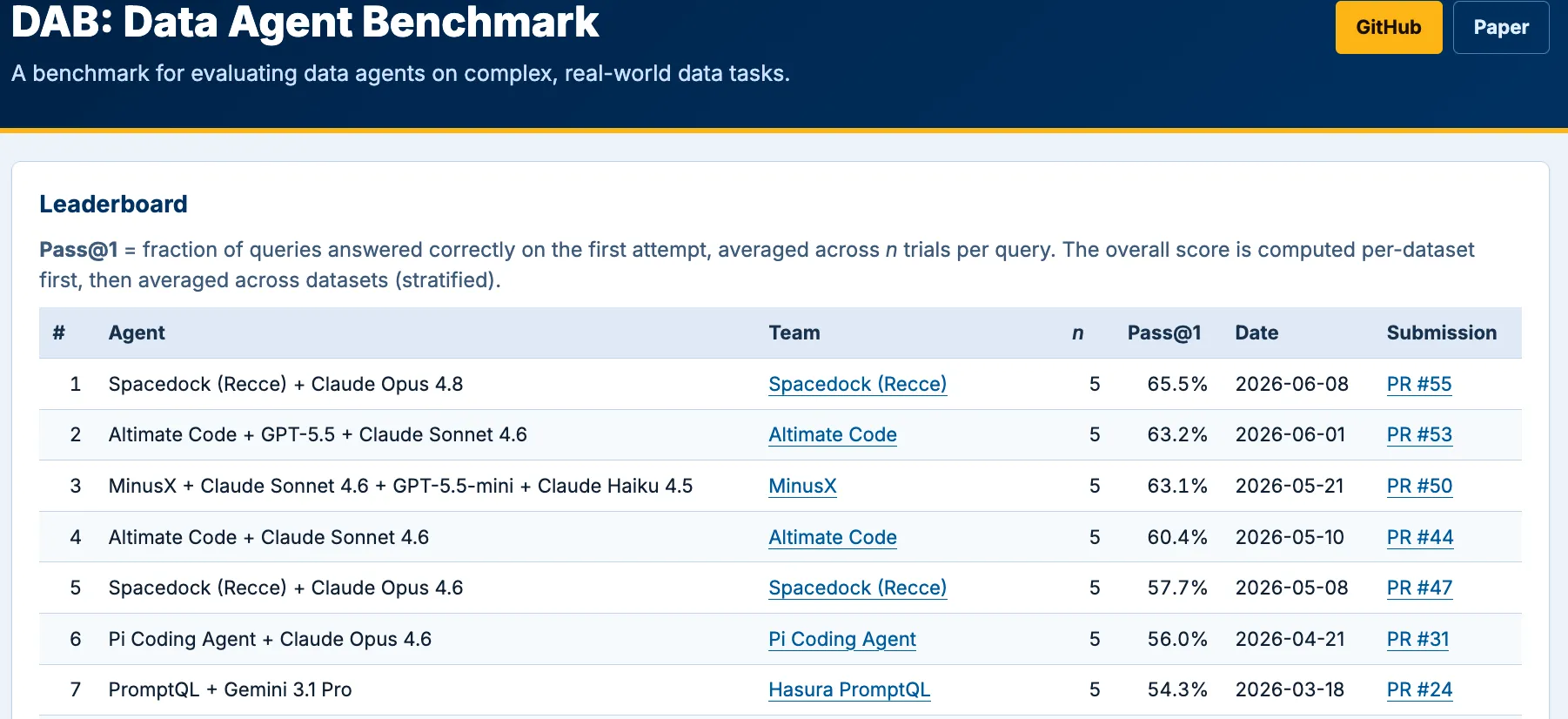 UC Berkeley Data Agent Benchmark leaderboard showing Spacedock (Recce) with Claude Opus 4.8 ranked first at 65.55% Pass@1, ahead of Altimate Code, MinusX, and PromptQL.